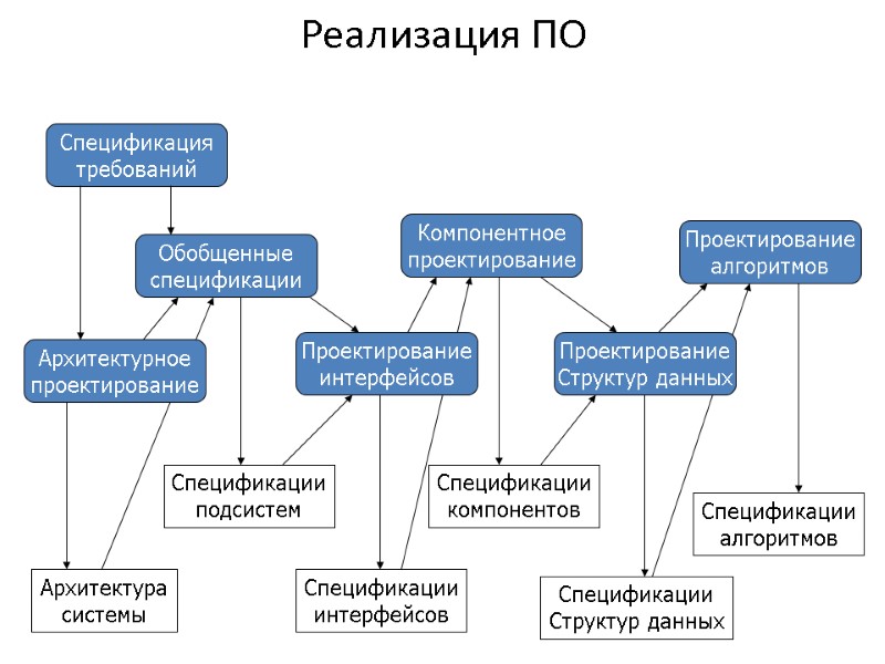 Реализация ПО Спецификация требований Архитектурное проектирование Обобщенные спецификации Проектирование интерфейсов Компонентное проектирование Проектирование Структур